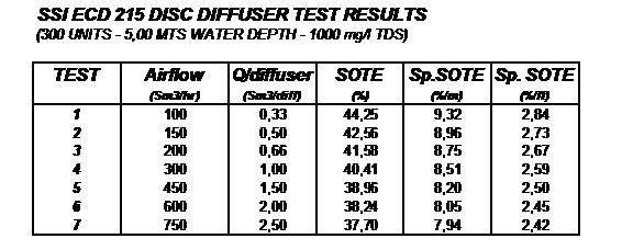 ecd disc diffuser test results