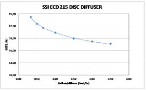 ecd disc diffuser graph