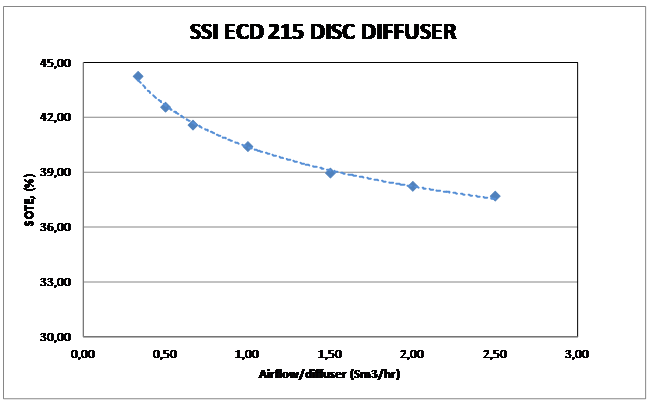 ecd disc diffuser test results