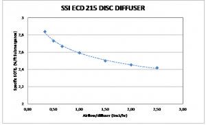 ecd disc diffuser graph