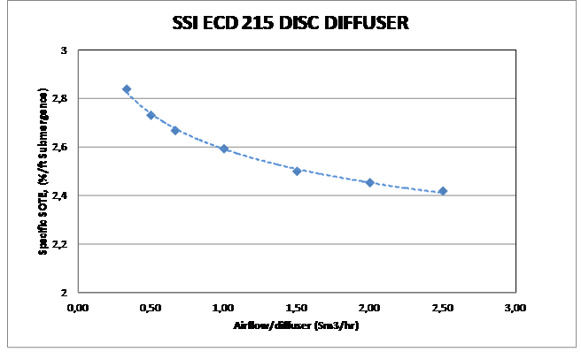 ecd disc diffuser test results