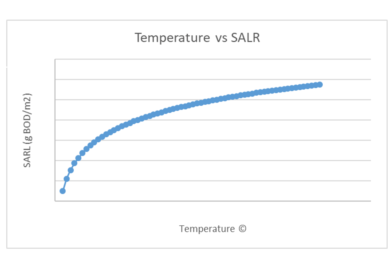 temperature vs salr