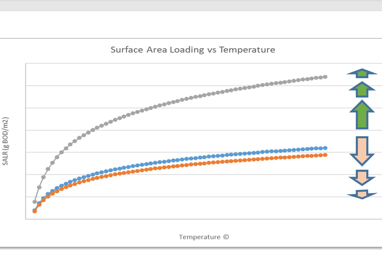 surface area loading vs temperature